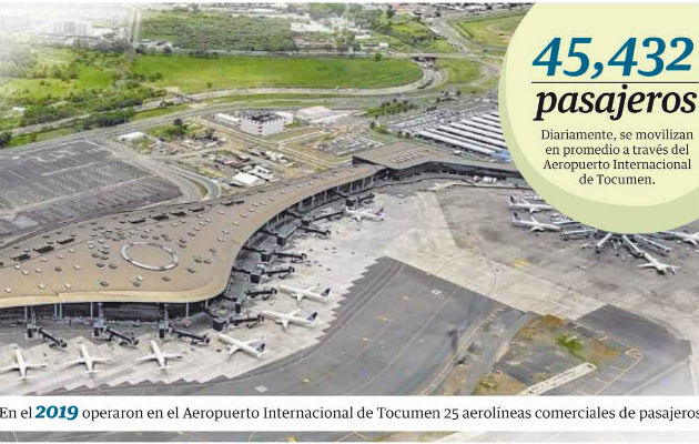 Fuentes del Aeropuerto Internacional de Tocumen informaron a Panamá América que el flujo diario de pasajeros por la terminal aérea se mantiene en más de 40 mil diarios.