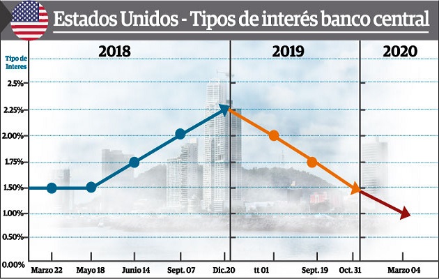 Mientras que los consumidores aseguran que Panamá tiene, en ese sentido,  una economía controlada por los grupos macroeconómicos.