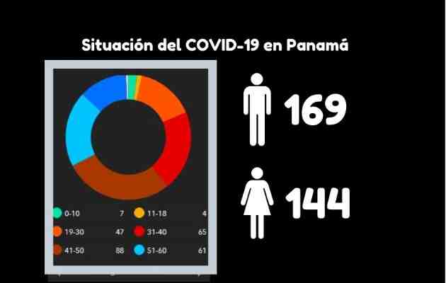 Panamá registra 313 casos de coronavirus. Foto/archivos