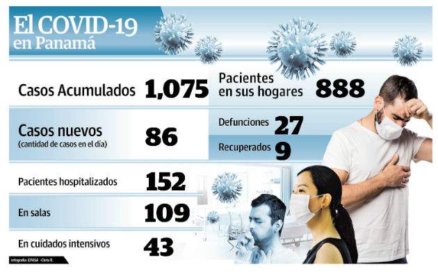 La cantidad confirmada de COVID-19 sobrepasa los mil casos