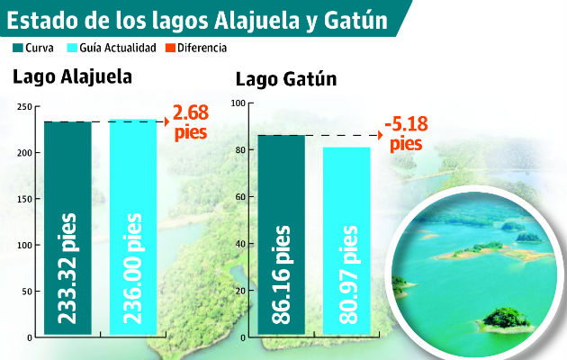 El lago Gatún se encuentra en 80.97 pies y la curva guía debe ser de 86.16 pies.