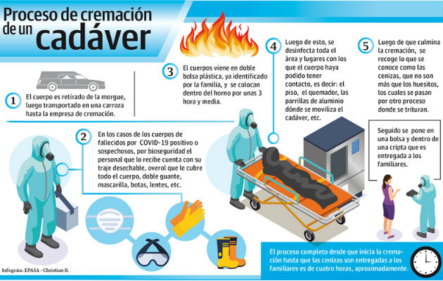 Cremaciones de cadáveres en aumento por COVID-19