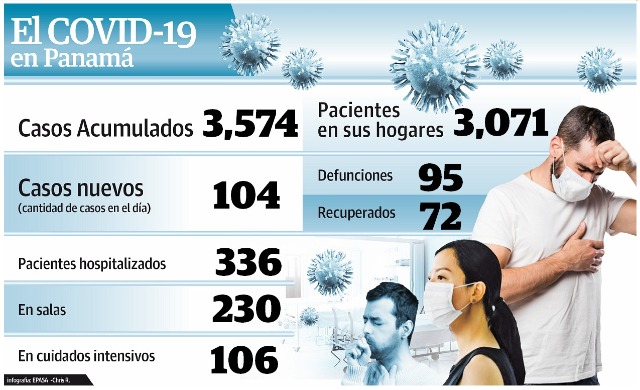 Ayer se reportó 11 nuevos recuperados, para un total de 72. Foto: Epasa