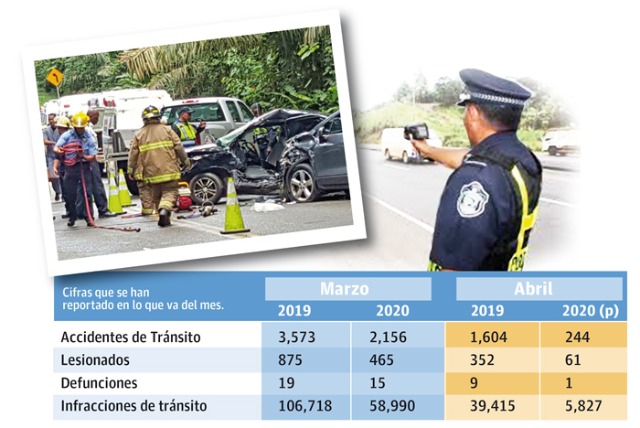 El año pasado hubo 3,573 accidentes en marzo, mientras que este año bajó a 2,165. Foto: Epasa