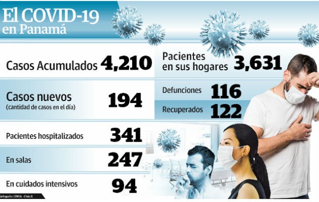 Se reportaron 24 nuevos recuperados para un total de 122. Foto: Epasa