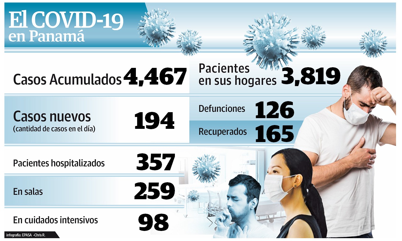 El domingo 19 de abril se reportaron seis nuevas defunciones de COVID-19.