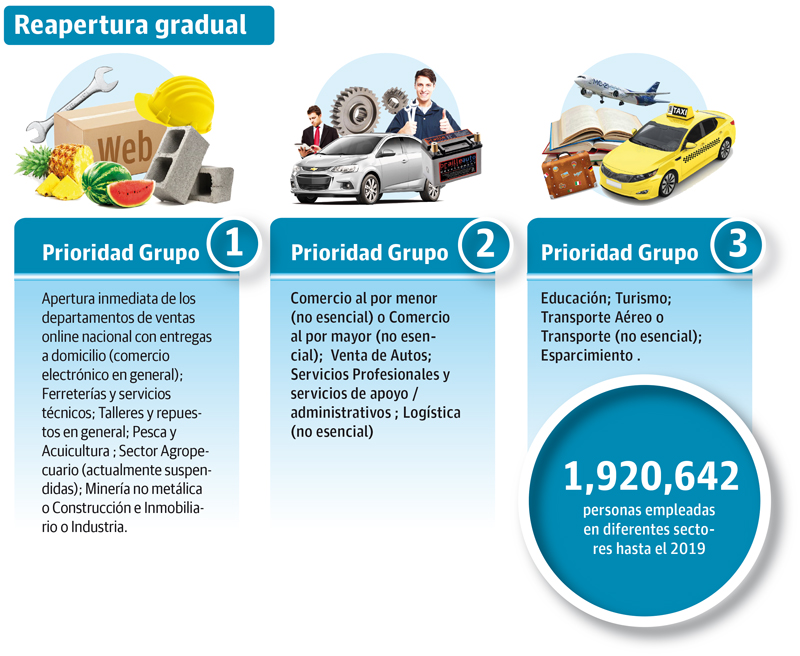 Con la reapertura también se reactivarán miles de empleos que se han suspendido por este periodo de emergencia.