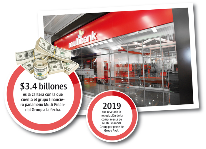A marzo de 2020 el grupo financiero panameño MFG contaba con $3.4 billones de cartera, $2.8 billones de depósitos y $576 millones de patrimonio.