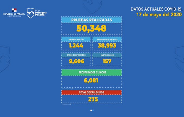 Panamá supera los 9 mil casos de COVID-19. Foto Archivos