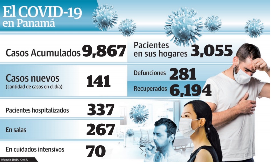 Panamá está a 130 nuevos contagios para alcanzar los 10 mil positivos.