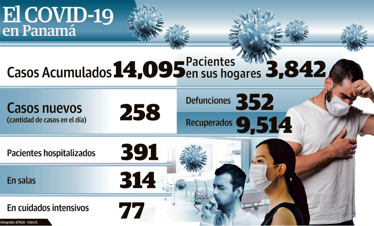 Los casos acumulados de COVID-19 en Panamá rebasaron los 14 mil.