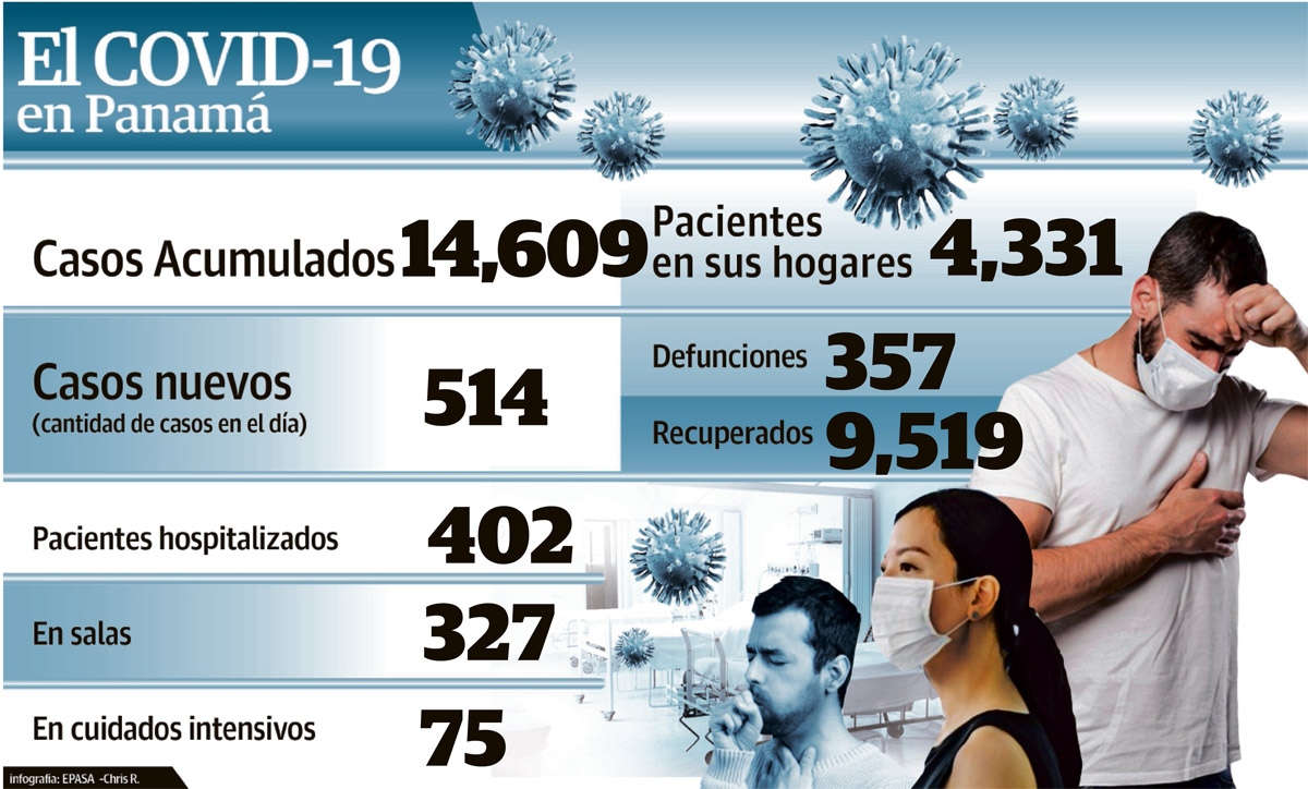 Un 43% de los 514 casos revelados ayer corresponden a los conglomerados identificados en la ciudad de Panamá.