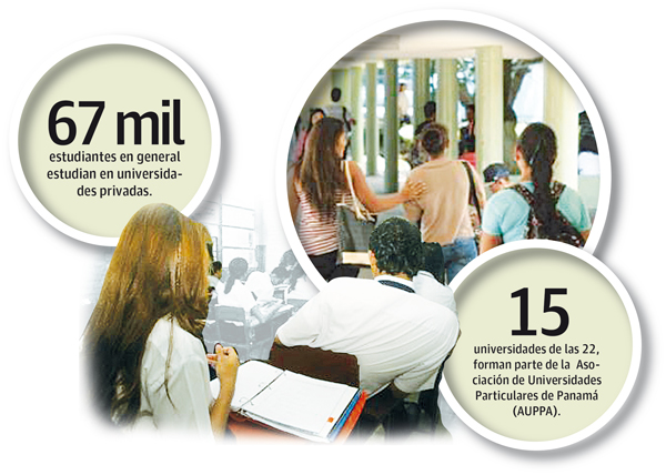 En Panamá existen 22 universidades privadas que imparten educación a más de 67 mil estudiantes.