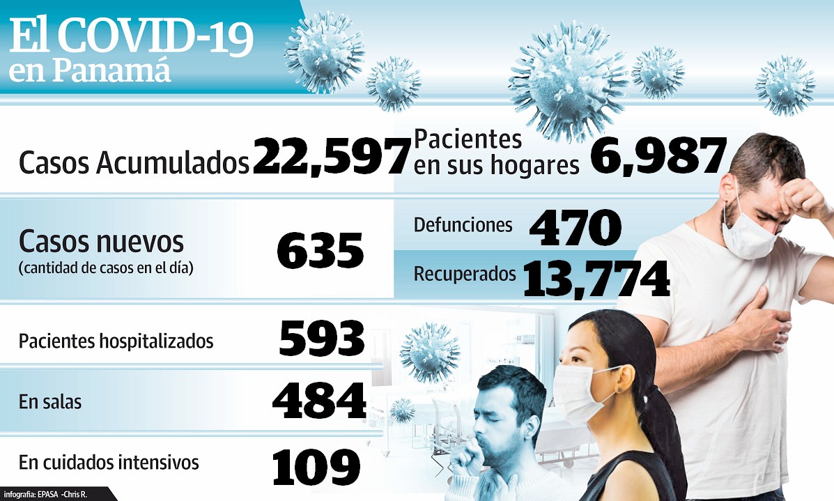 Panamá reportó ayer 13 muertes más por COVID-19.