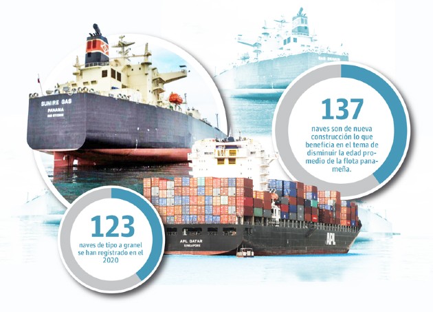 Esto mantiene a Panamá liderando por más de 27 años consecutivos el abanderamiento de naves a nivel mundial.