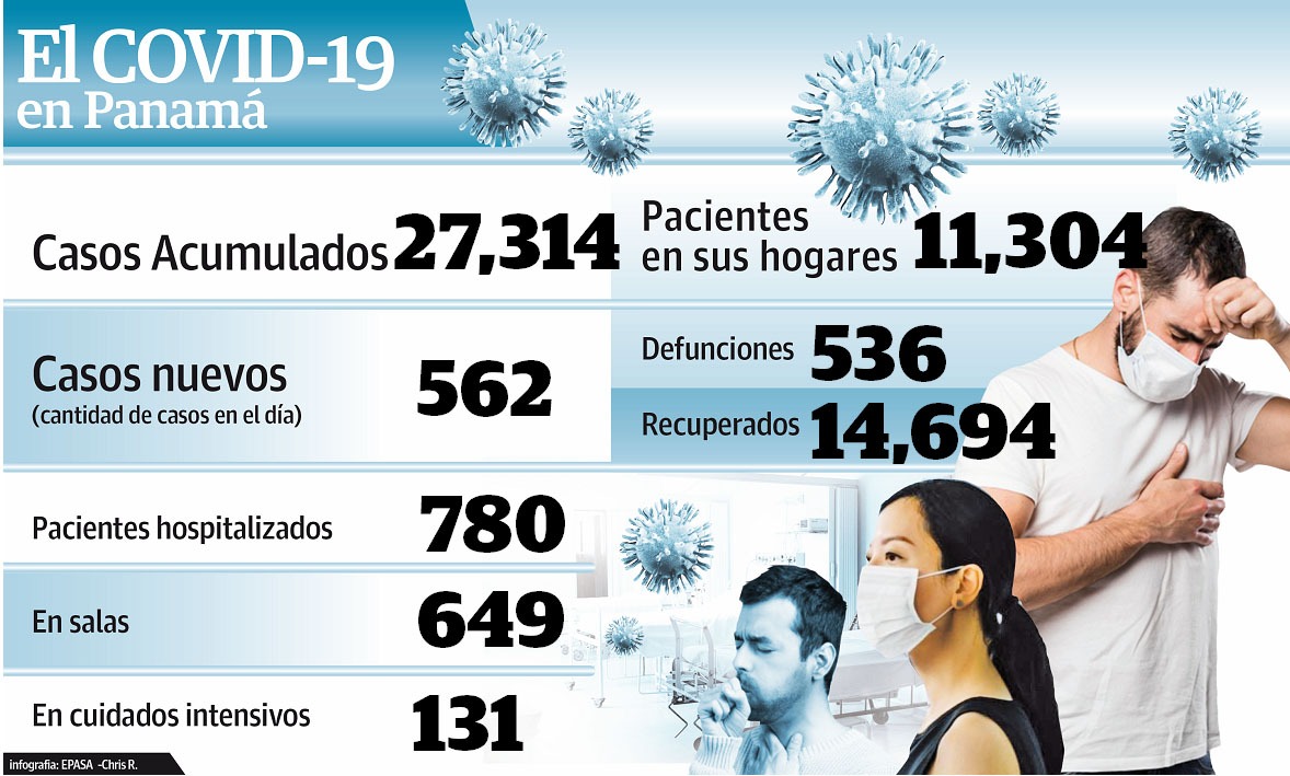 El nivel de contagio del COVID-19 en Panamá ha aumentado en las últimas semanas.