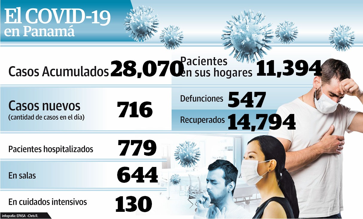 El Ministerio de Salud ha demorado la apertura del bloque 3, ante el aumento de casos de COVID-19.