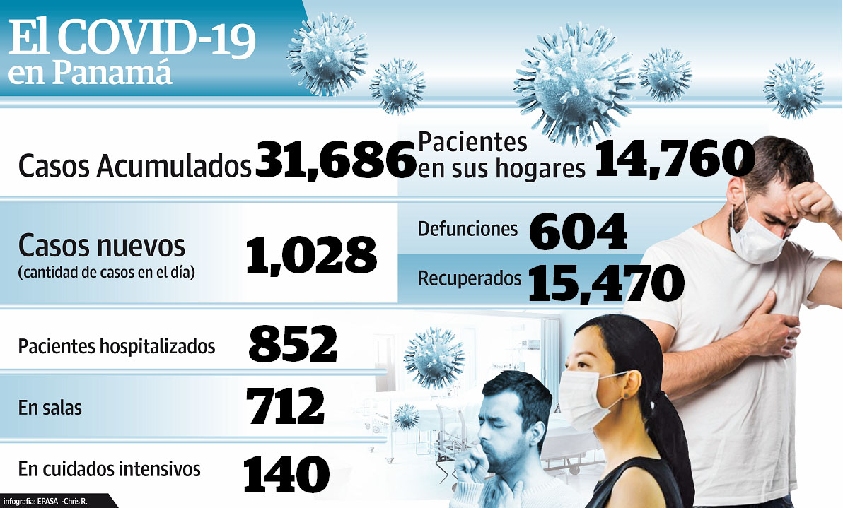 Panamá supera las 600 muertes por el nuevo coronavirus. 
