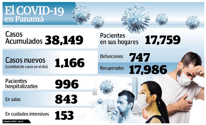 Panamá supera las 700 defunciones por COVID-19. 