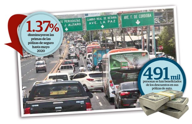 Las primas de automóvil disminuyeron un 23.5%, es decir 28 millones de dólares menos en lo que va del año en comparación con el 2019.