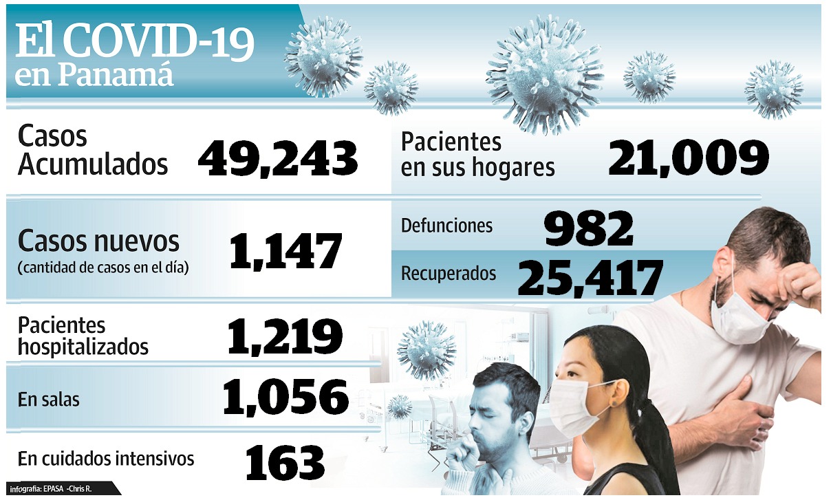 El Minsa reportó el miércoles 15 de julio 22 muertes más por COVID-19.