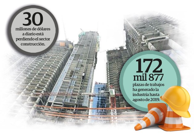 Entre 2018 y 2019, el costo total de las construcciones pasó de mil 313 millones de dólares a mil 131 millones de dólares, lo que equivale a una caída de 14%.