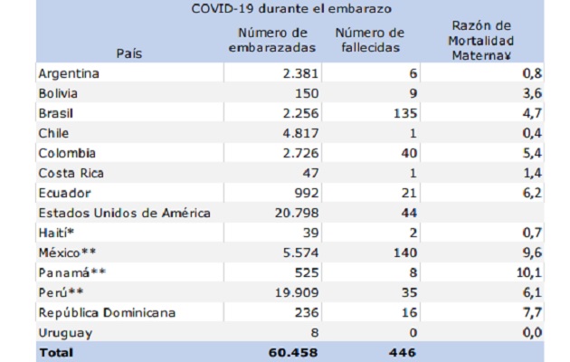 Panamá encabeza la tasa de mortalidad.