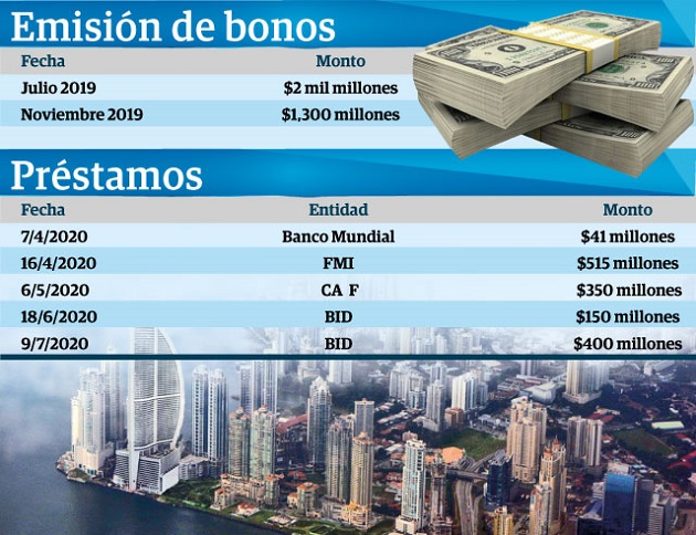 La administración de Laurentino Cortizo también ha tenido que recurrir a préstamos con entidades como el Banco Mundial, Banco Interamericano de Desarrollo y el Fondo Monetario Internacional (FMI).