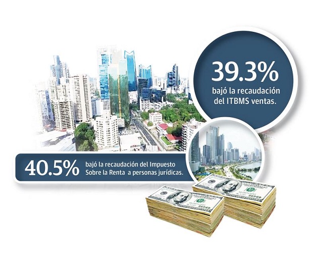 Para los primeros nueve meses de 2020, se tenían presupuestado recaudar $5 mil 278.8 millones y se obtuvieron $3 mil 483.6 millones, 34% menos de lo programado.