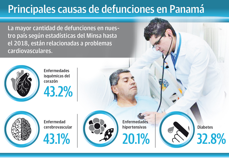 La COVID-19 será la primera causa de muerte en el país y muchas de estas estarán relacionadas a enfermedades crónicas.