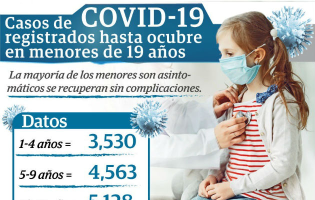 El 30% de los casos totales son asintomáticos y de ese porcentaje, la mayoría son menores de edad.