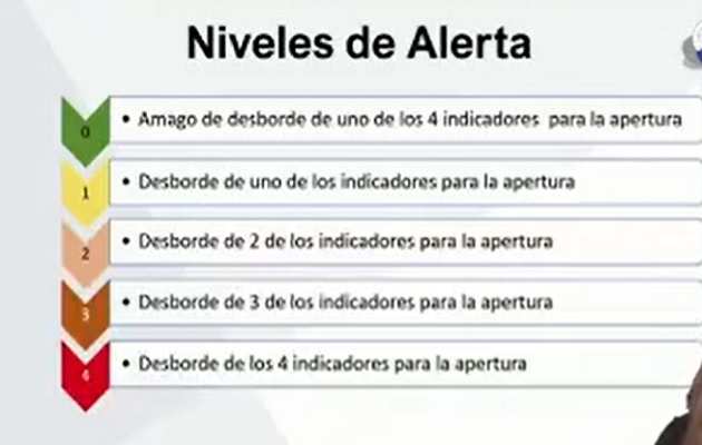 La alerta de la COVID-19 tiene cinco niveles de alerta.