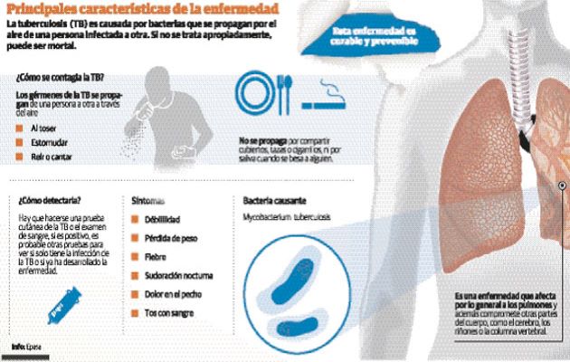 A  nivel mundial  en el 2019 murió un millón 400 mil personas por tuberculosis.