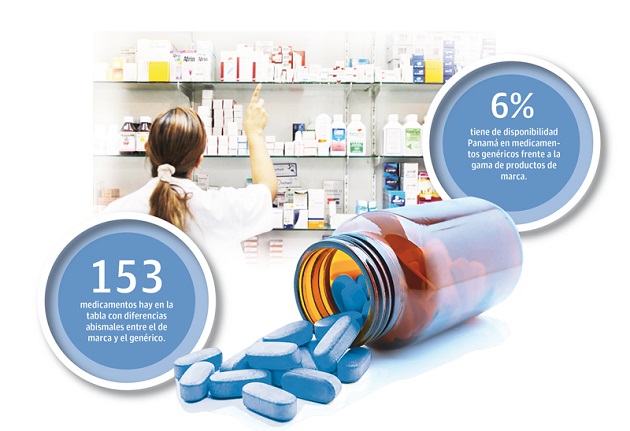 El problema del alto costo que se paga en Panamá se puede dimensionar cuando algunas personas han tenido la posibilidad de comprar sus medicamentos en el extranjero, encontrando diferencias abismales entre los precios.