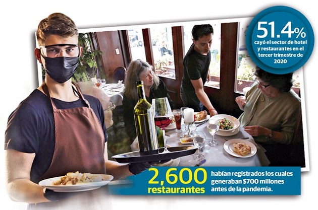 Antes de la pandemia los restaurantes realizaban ventas por el orden de los 33 millones de dólares mensuales y en la actualidad esa cifra es de aproximadamente 5 millones de dólares.