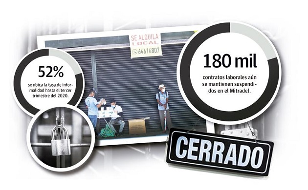 Se estima que el producto interno bruto va a decrecer entre un 10% a 15% tras la caída de sectores como construcción, comercio al por menor y al por mayor.