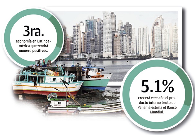 La Cepal sitúan en 5.1% y 5.5% el crecimiento del producto interno bruto (PIB) panameño este año.
