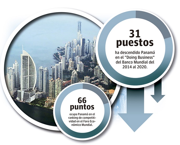 A nivel regional, Panamá ocupa la séptima posición superado por México (60), Puerto Rico (65), entre otros.