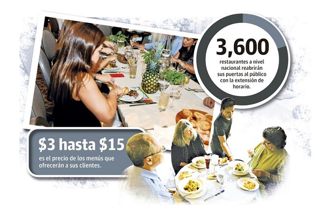 Antes de la pandemia el sector de restaurantes empleaba a más de 40 mil personas de forma directa y más de 50 mil indirecta y hoy día más del 50% se mantiene en contrato suspendido o ya han sido liquidados.