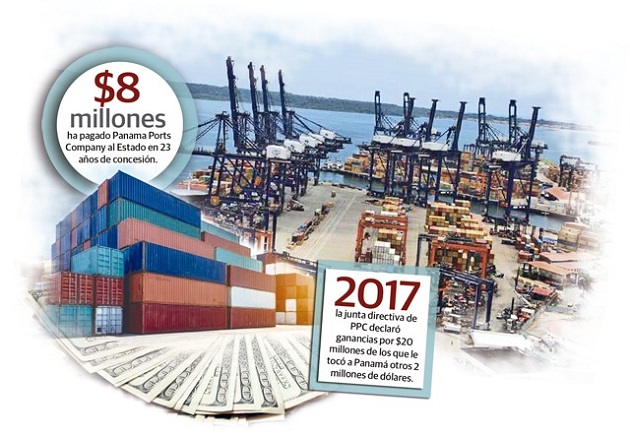 La Autoridad Marítima de Panamá (AMP) ahora es la encargada o responsable de darle o no una extensión por otros 25 años a la concesión de PPC por los puertos de Balboa y Cristóbal.