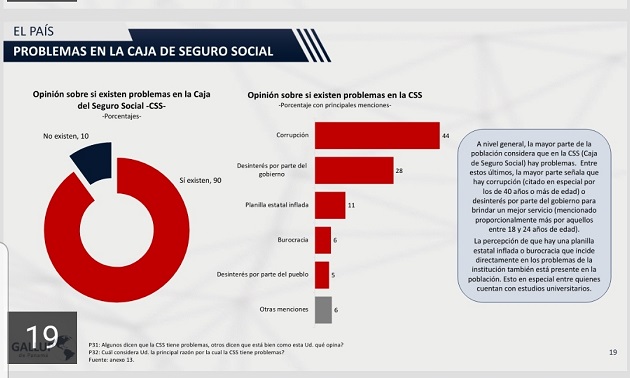 Un 44% de los encuestados señala que los problemas de la entidad se deben a la corrupción, el 28% dice que hay desinterés por parte del Gobierno.