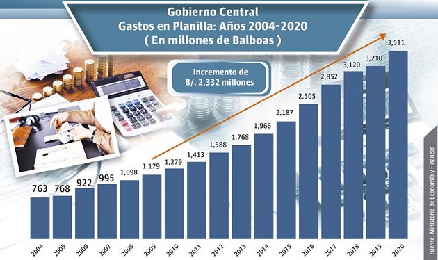 La planilla del Sector Público registró en el mes de diciembre de 2020, un total de 242,240 funcionarios y un sueldo bruto de $383.9 millones, según datos de la Contraloría General.