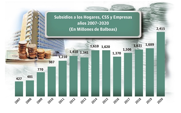 En el 2020 se crearon programa nuevos de subsidio por la pandemia cuyo costo ascendió a $1,082.0 millones.