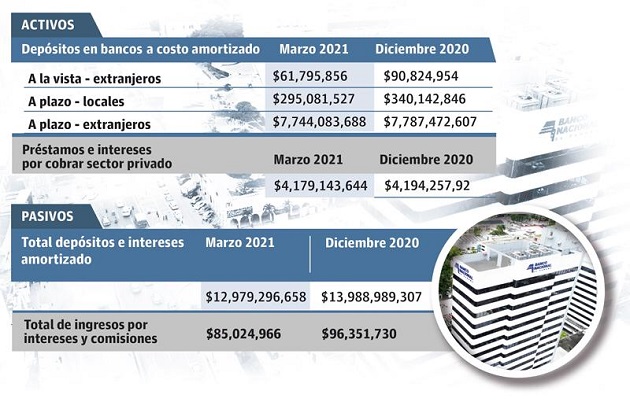 Para los economistas, la caída total de los activos del Banco Nacional es un reflejo de la crisis financiera por la que está pasando el Estado.