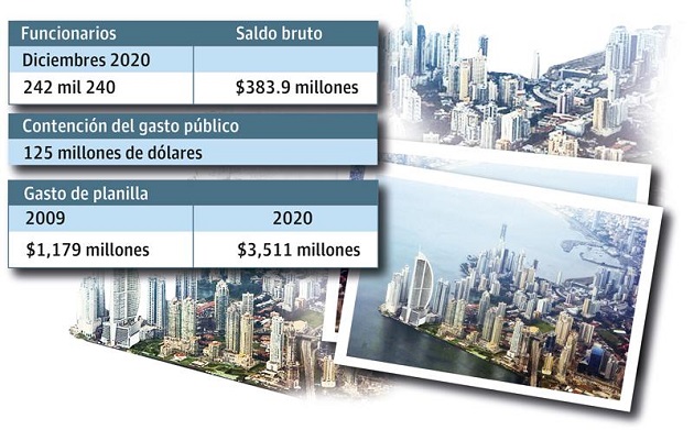 En el primer trimestre de este 2021 el déficit llegó a 992.1 millones de dólares, un 18.9 % más que en igual período de 2020, de acuerdo con los datos del Ministerio de Economía y Finanzas (MEF). Foto: Epasa