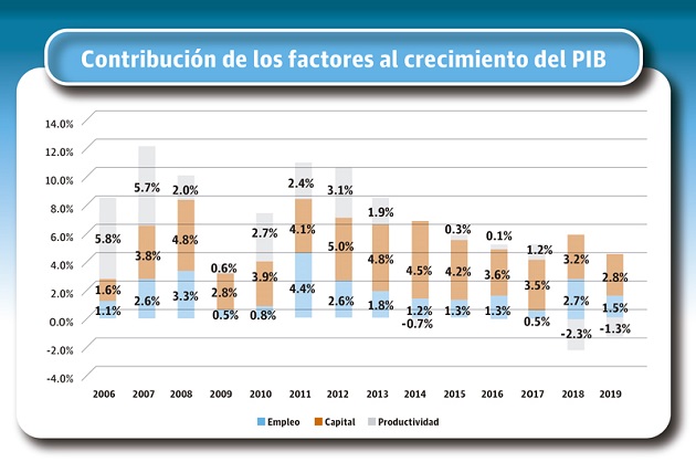 En el 2007, el aporte de la productividad potenció el crecimiento económico, llevándolo a cifras de dos dígitos, señaló el Centro Nacional de Competitividad.