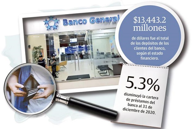 El Banco General también detalló que producto de la situación ocasionada por la covid-19, aprobó y aplicó una política complementaria, excepcional y voluntaria para los préstamos en no acumulación de intereses a los créditos de consumo.