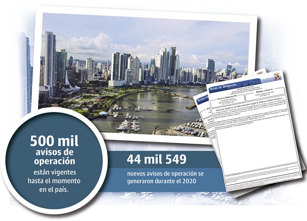 Panamá (25,308), Panamá Oeste (8,798) y Chiriquí (6,837) son las provincias con mayor número de nuevo aviso de operación para personas naturales y jurídicas el año pasado.