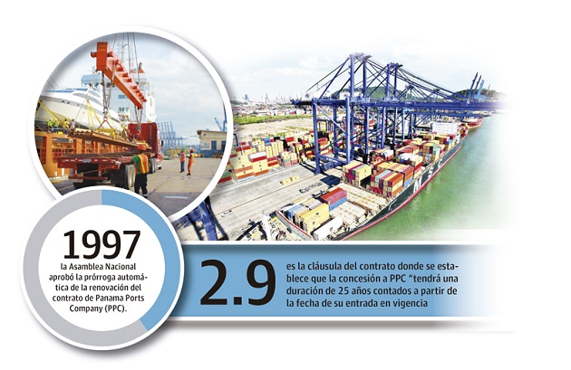 Los contratos de concesiones portuarias son por largos periodos para recuperar las cuantiosas inversiones.