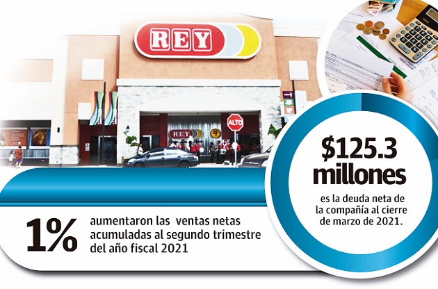 La deuda financiera del Grupo Rey se mantiene en 160.2 millones de dólares al cierre de marzo de 2021.